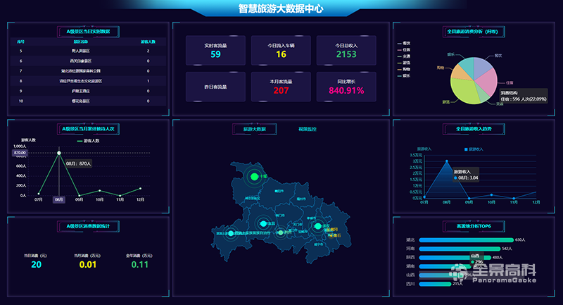 智慧旅游可视化大屏